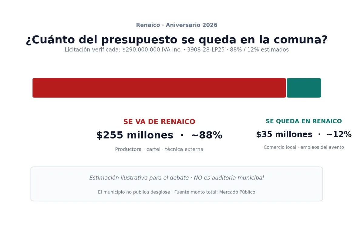 Angol se aprovecha de Renaico: $290 millones, fiesta gratis y la comuna chica paga sola